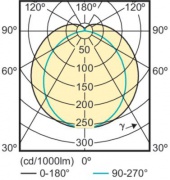 Świetlówka MASTER LEDtube InstantFit HF