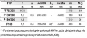 Prefabrykowane fundamenty F75 - F160 / 200-250 żelbetowe do słupów i masztów