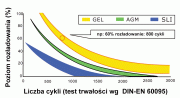 Akumulatory żelowe NPCG (Deep Cycle)