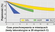 Akumulatory żelowe NPCG (Deep Cycle)